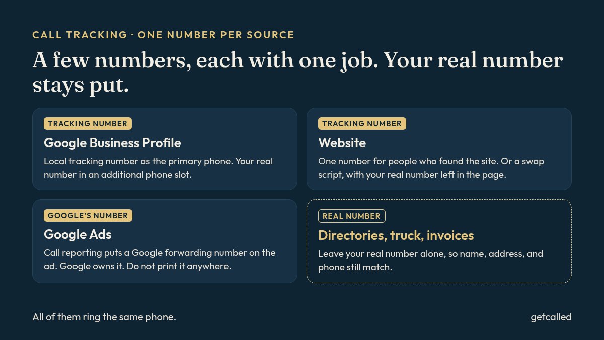 Call tracking with one number per source: a local tracking number on the Google Business Profile and on the website, Google's forwarding number on Google Ads, and the real number left on directories, the truck, and invoices