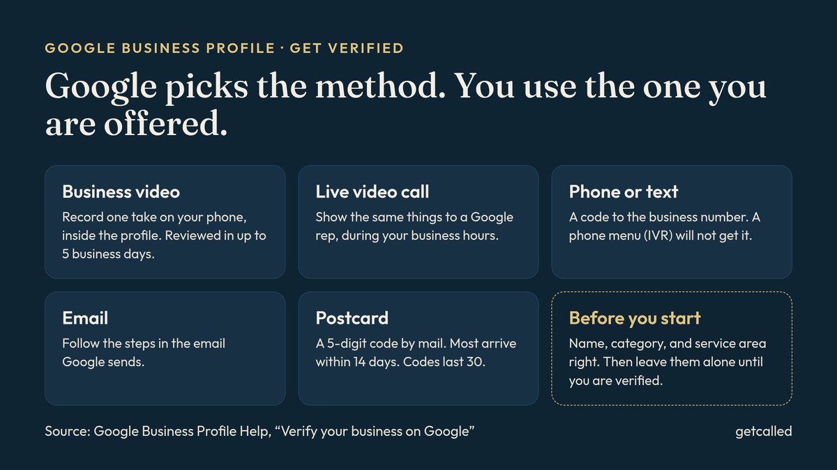 The five Google Business Profile verification methods: business video, live video call, phone or text, email, and postcard, with a note to get the name, category, and service area right first